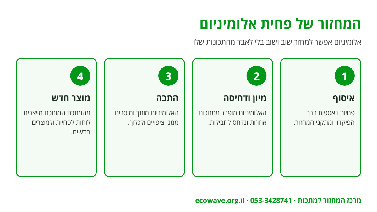 אינפוגרפיקה: מחזור פחית אלומיניום – איסוף, מיון ודחיסה, התכה וייצור מוצר חדש