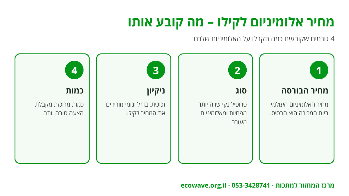 אינפוגרפיקה: 4 גורמים שקובעים את מחיר האלומיניום לקילו – מחיר בורסה, סוג, ניקיון וכמות