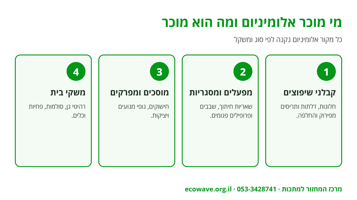 אינפוגרפיקה: מקורות אלומיניום למכירה – קבלני שיפוצים, מפעלים, מוסכים ומשקי בית