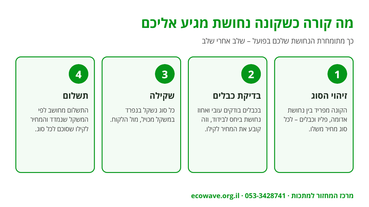 אינפוגרפיקה: תהליך קניית נחושת – זיהוי סוג, בדיקת כבלים, שקילה ותשלום לפי משקל