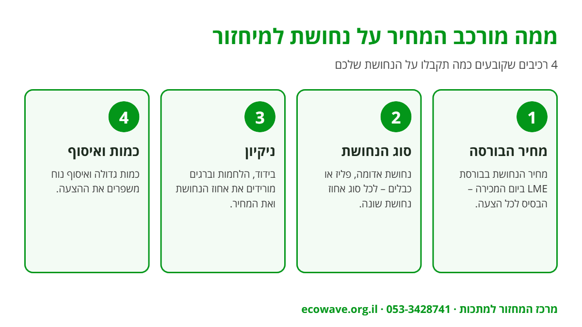 אינפוגרפיקה: 4 רכיבים שקובעים את מחיר מיחזור הנחושת – מחיר בורסה, סוג, ניקיון, כמות ואיסוף