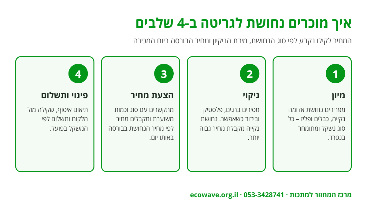 אינפוגרפיקה: 4 שלבים למכירת נחושת לגריטה – מיון, ניקוי, הצעת מחיר, פינוי ותשלום