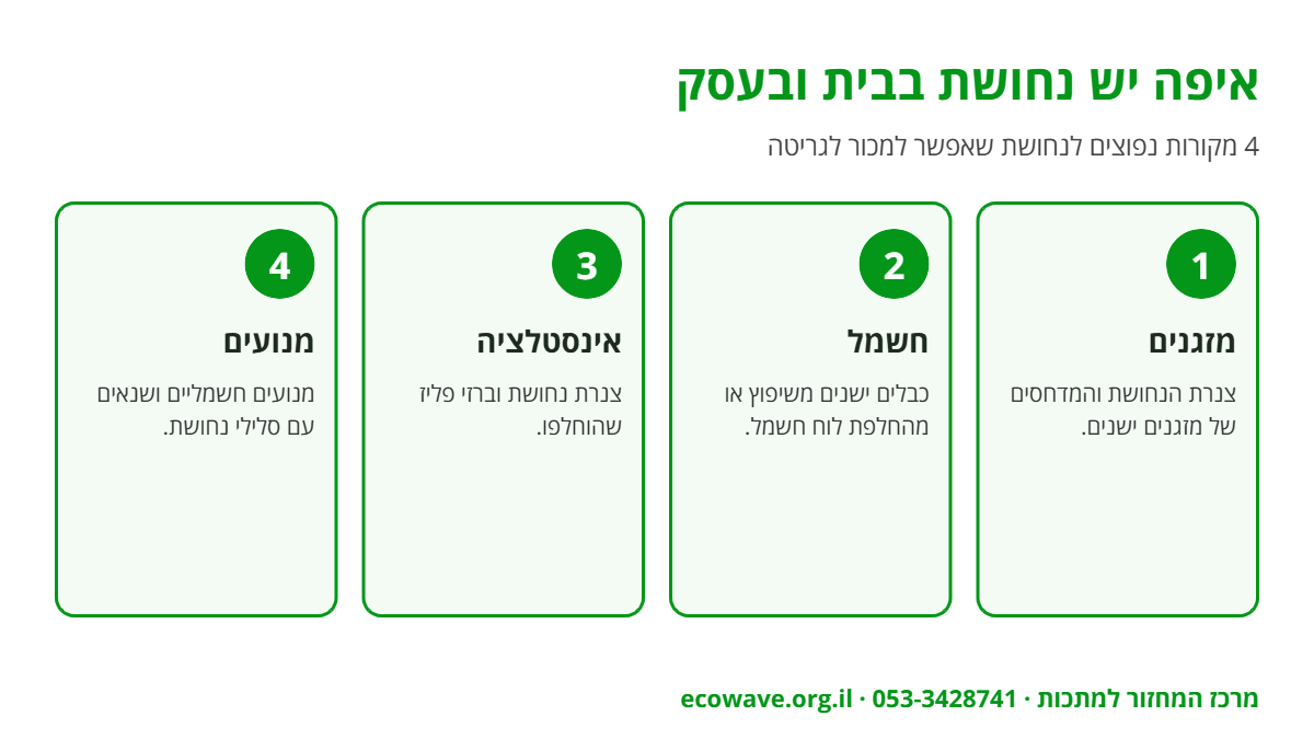 אינפוגרפיקה: מקורות נחושת בבית ובעסק – מזגנים, כבלי חשמל, צנרת אינסטלציה ומנועים