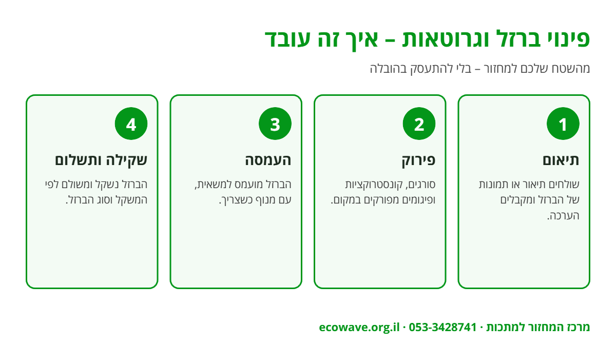 אינפוגרפיקה: שירות פינוי ברזל וגרוטאות – תיאום, פירוק במקום, העמסה ושקילה ותשלום
