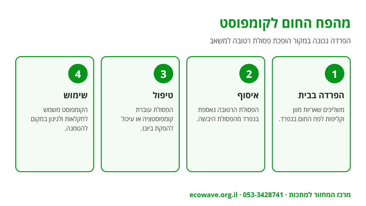 אינפוגרפיקה: הדרך של פסולת רטובה – הפרדה בבית, איסוף, טיפול והפקת קומפוסט