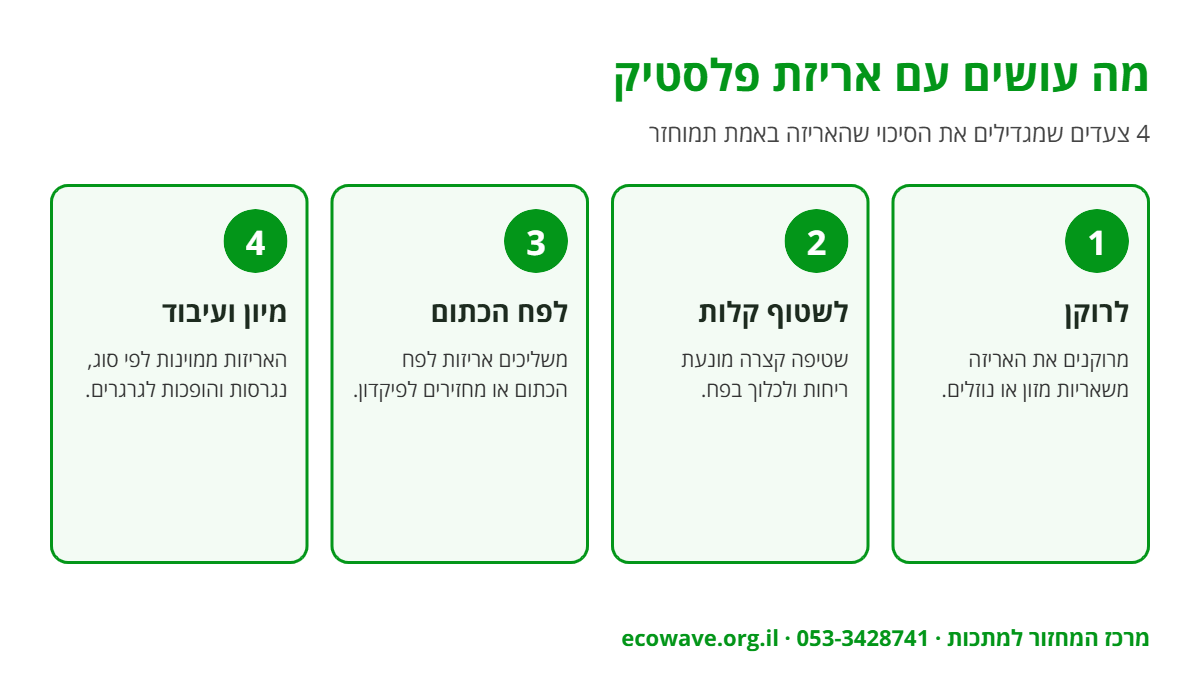 אינפוגרפיקה: מיחזור אריזת פלסטיק – לרוקן, לשטוף קלות, להשליך לפח הכתום, מיון ועיבוד