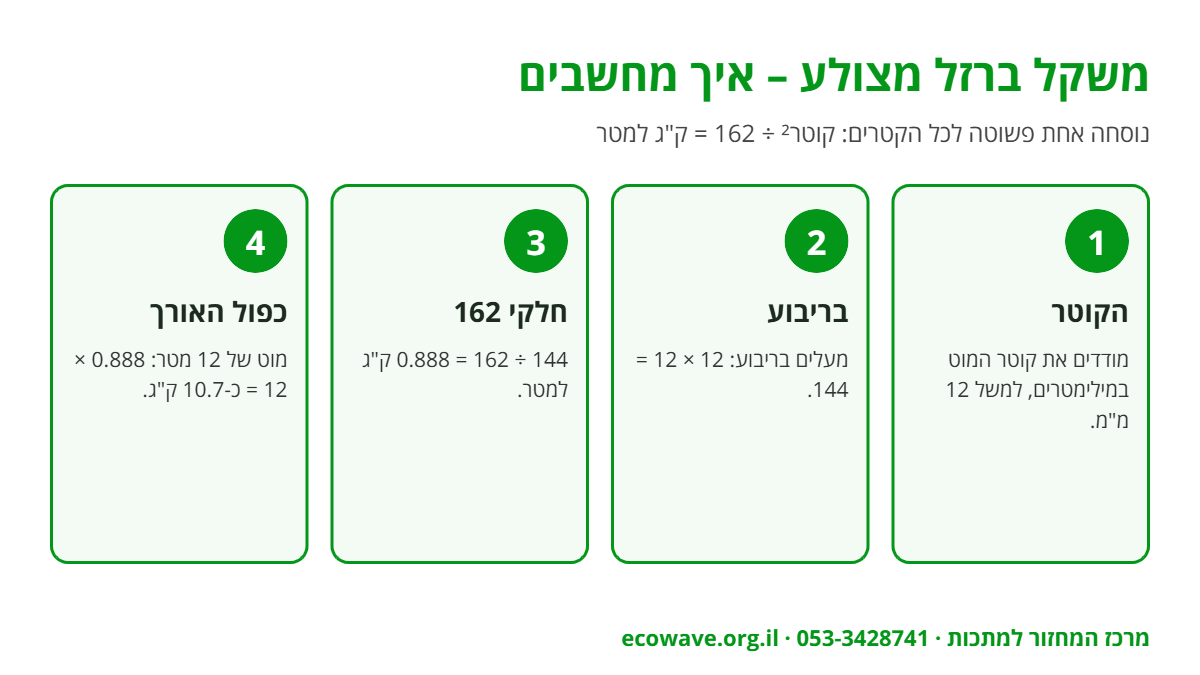 אינפוגרפיקה: חישוב משקל ברזל מצולע – קוטר בריבוע חלקי 162 שווה ק