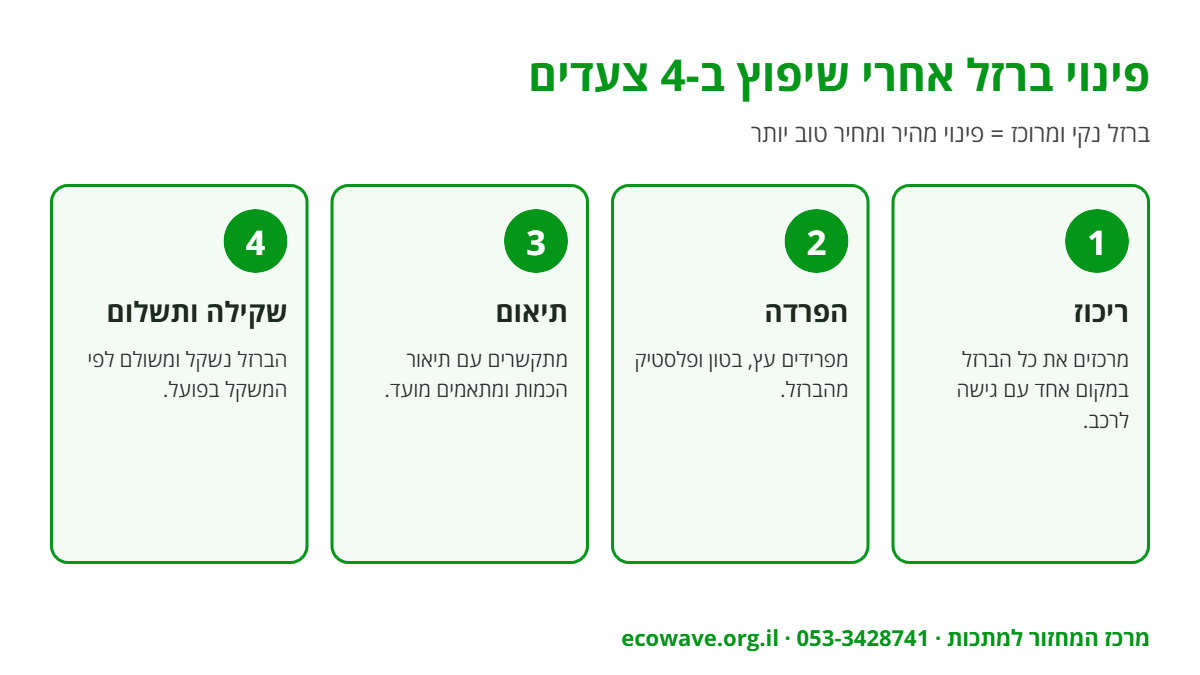 אינפוגרפיקה: פינוי ברזל אחרי שיפוץ – ריכוז, הפרדת חומרים זרים, תיאום ושקילה ותשלום