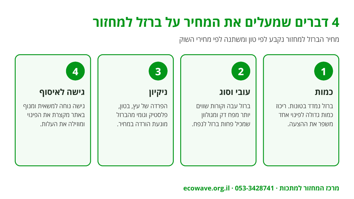 אינפוגרפיקה: 4 גורמים שמעלים את המחיר על ברזל למחזור – כמות, עובי, ניקיון וגישה לאיסוף