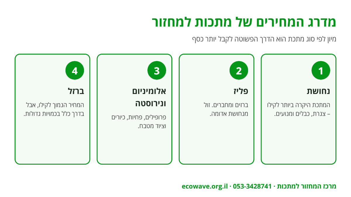 אינפוגרפיקה: מדרג ערך מתכות למחזור – נחושת, פליז, אלומיניום ונירוסטה וברזל