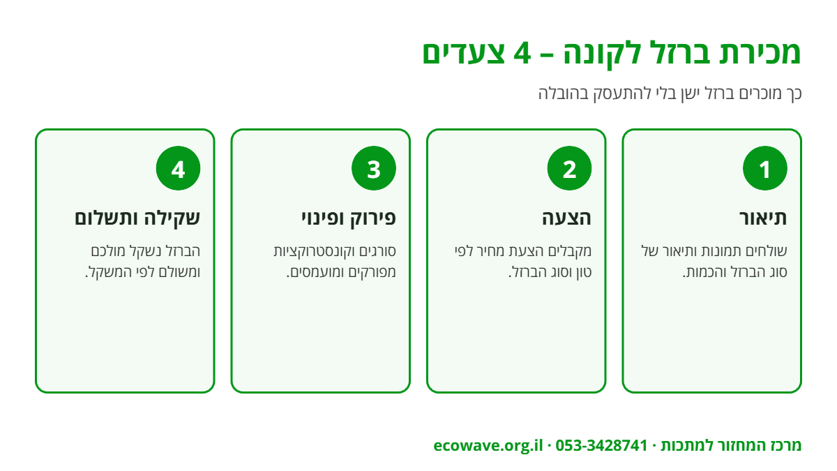 אינפוגרפיקה: מכירת ברזל לקונה ברזל – תיאור, הצעת מחיר, פירוק ופינוי, שקילה ותשלום
