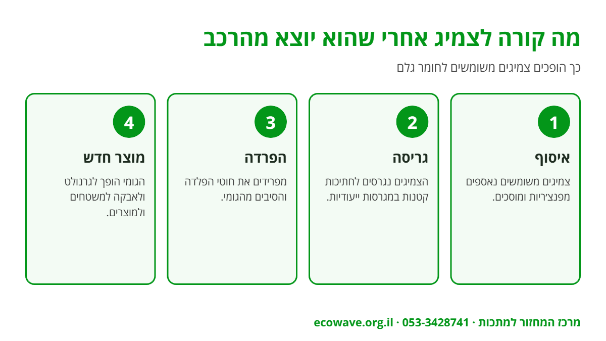 אינפוגרפיקה: תהליך מיחזור צמיגים – איסוף, גריסה, הפרדת פלדה וסיבים וייצור גרנולט גומי